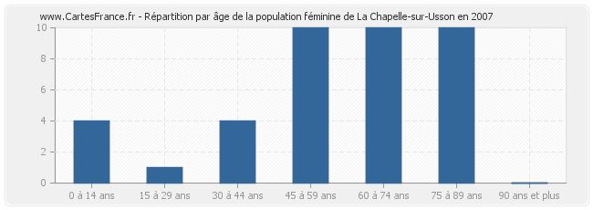 Répartition par âge de la population féminine de La Chapelle-sur-Usson en 2007